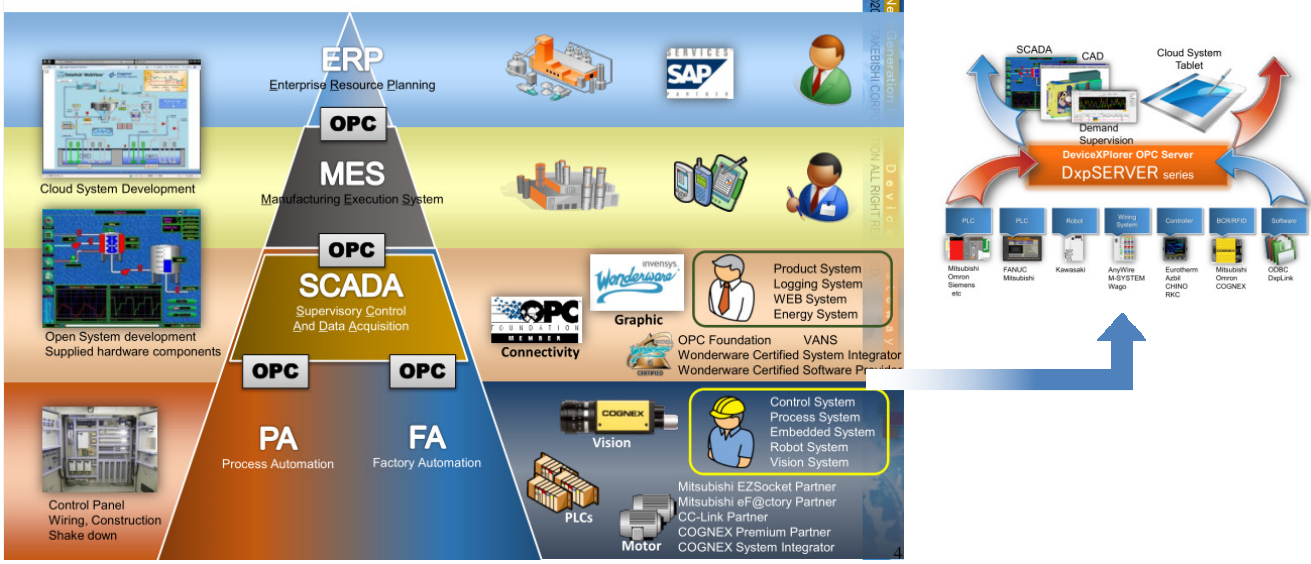 What is OPC Server and What Are Its Advantages ? (Takebishi/DeviceXPlorer)  - Cedetaş Mühendislik ve Teknoloji A.Ş